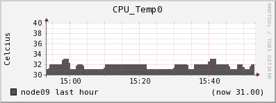 node09 CPU_Temp0