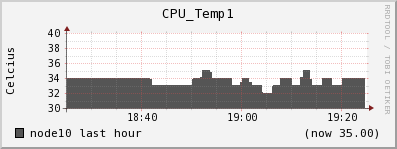 node10 CPU_Temp1