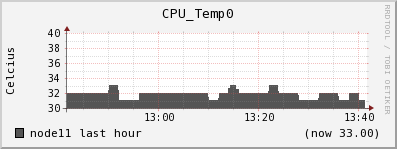node11 CPU_Temp0