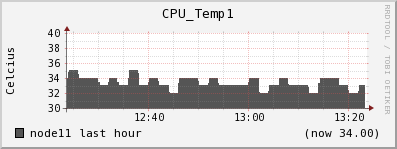 node11 CPU_Temp1