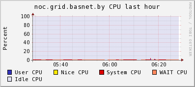 NOC%20GRID CPU