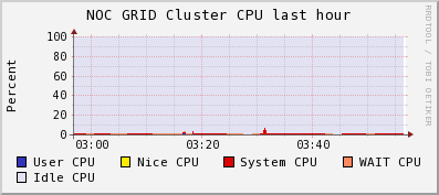 NOC GRID CPU