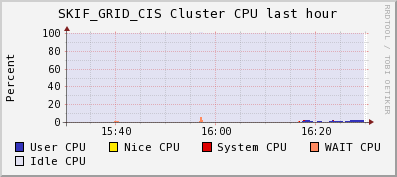 SKIF_GRID_CIS CPU