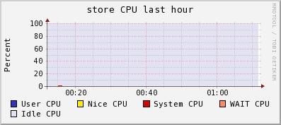 STORAGE CPU