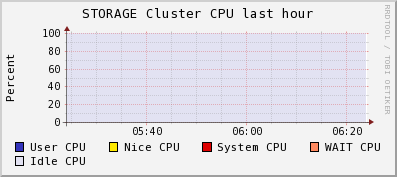 STORAGE CPU