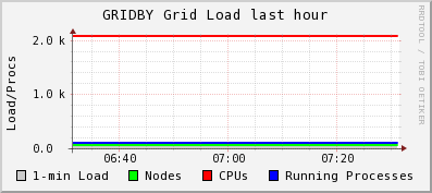 GRIDBY Grid (5 sources) Load