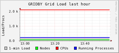 GRIDBY Grid (5 sources) Load