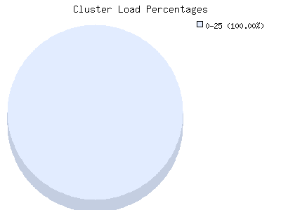 Pie Chart